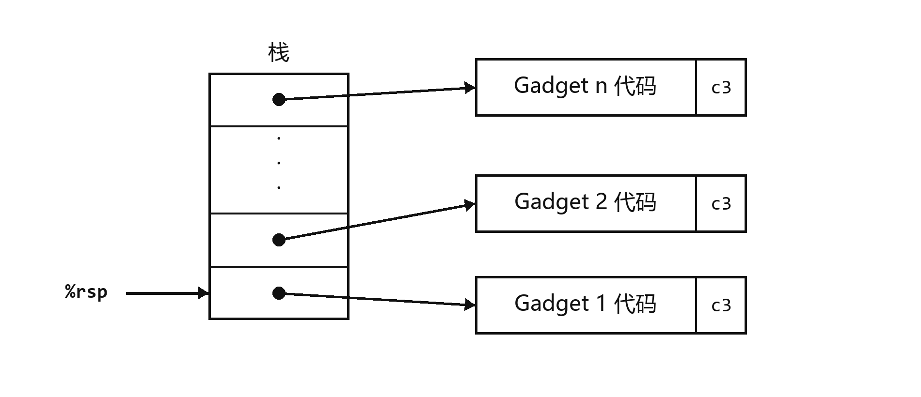 图 2：组织 gadget 执行序列