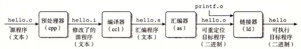 图 1-3 编译系统