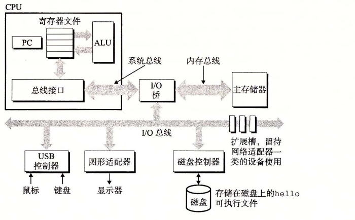 图 1-4 一个典型系统的硬件组成