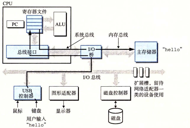 图 1-5 从键盘上读取 hello 命令