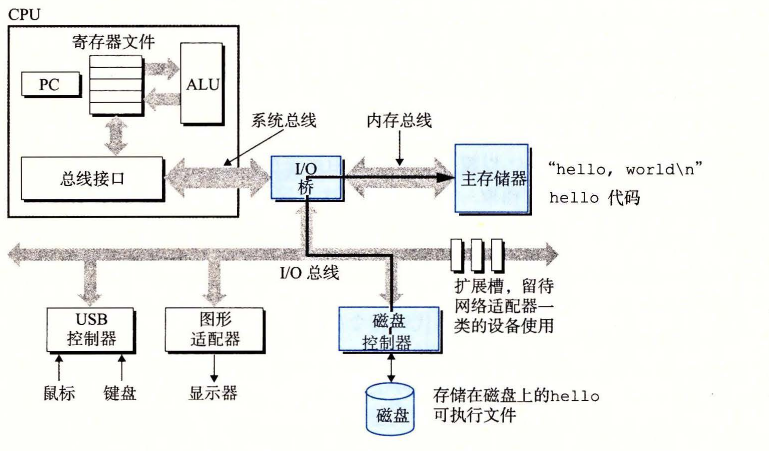 图 1-6 从磁盘加载可执行文件到主存