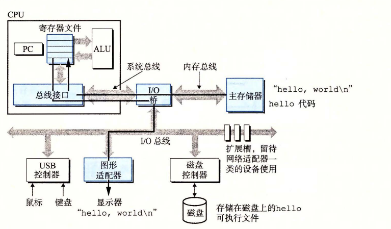 图 1-7 将输出字符串从存储器写到显示器