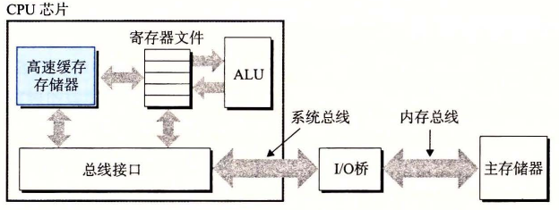 图 1-8 高速缓存存储器