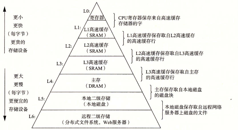 图 1-9 一个存储器层次结构的示例
