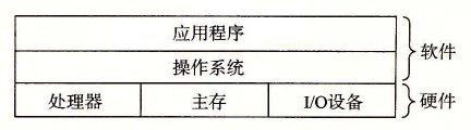 计算机系统的分层视图