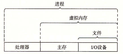 操作系统提供的抽象表示