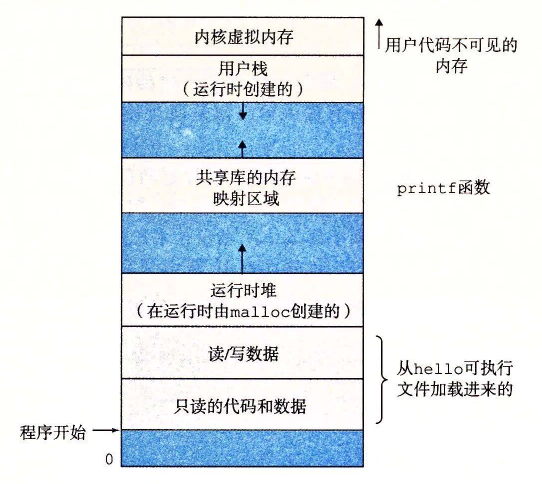 进程的虚拟地址空间