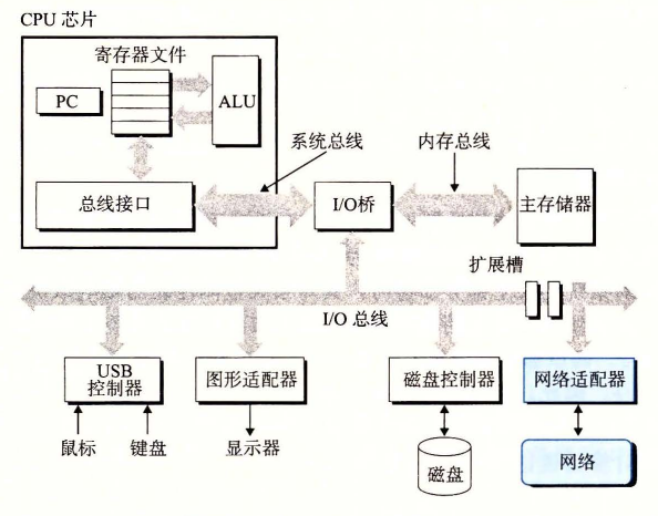 网络也是一种 I/O 设备