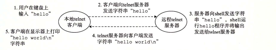 利用 telnet 通过网络远程运行 hello