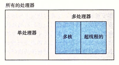不同的处理器配置分类