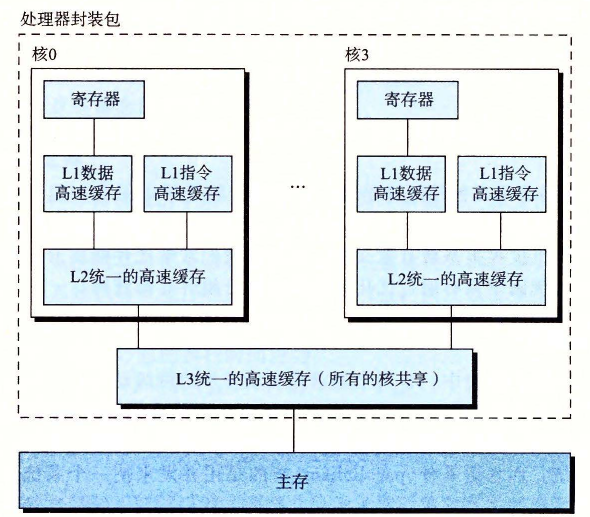 多核处理器的组织结构