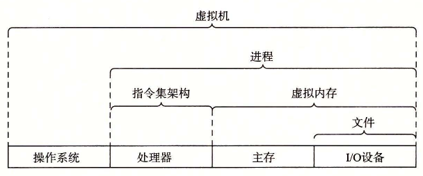 计算机系统提供的一些抽象