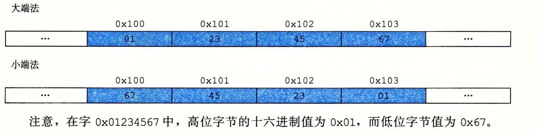 大端法和小端法的字节顺序