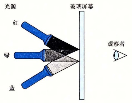 练习题 2.9 光源示意