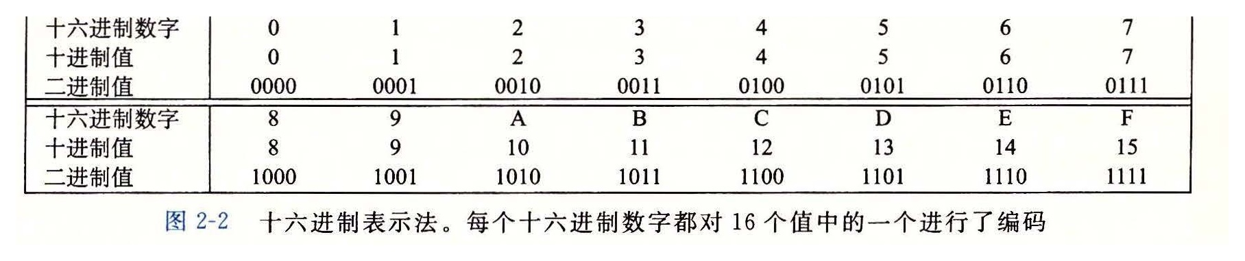 图 2-2 十六进制表示法