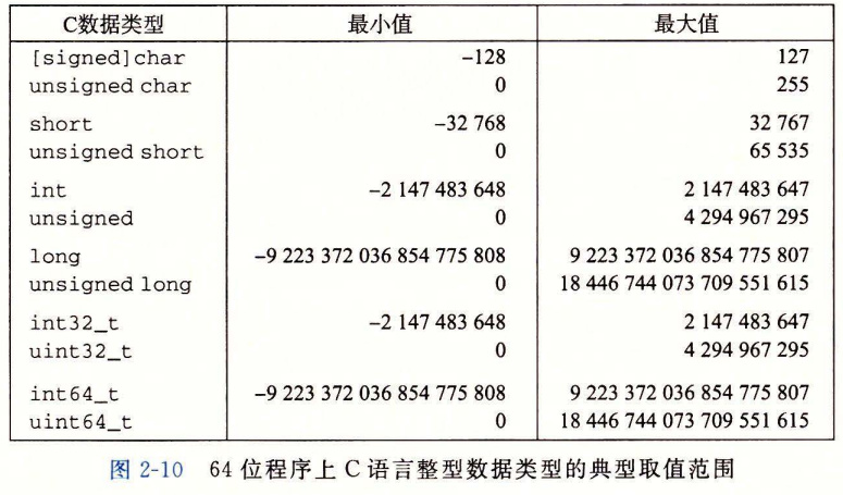 图 2-10 64 位程序上 C 语言整型数据类型的典型取值范围