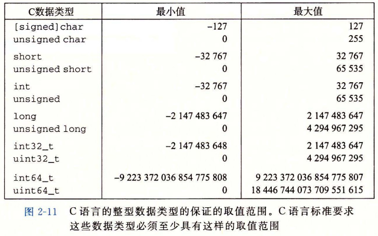 图 2-11 C 语言的整型数据类型的保证的取值范围