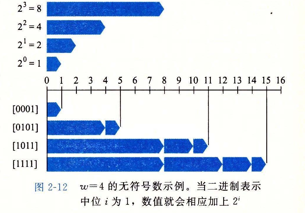 图 2-12 w=4 的无符号数示例