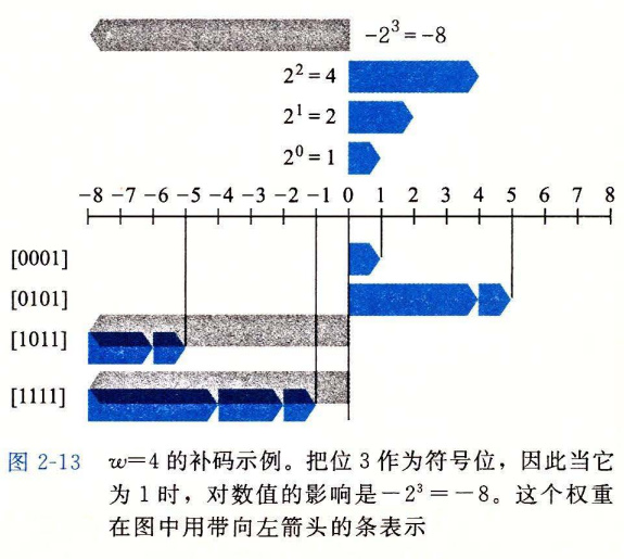 图 2-13 w=4 的补码示例
