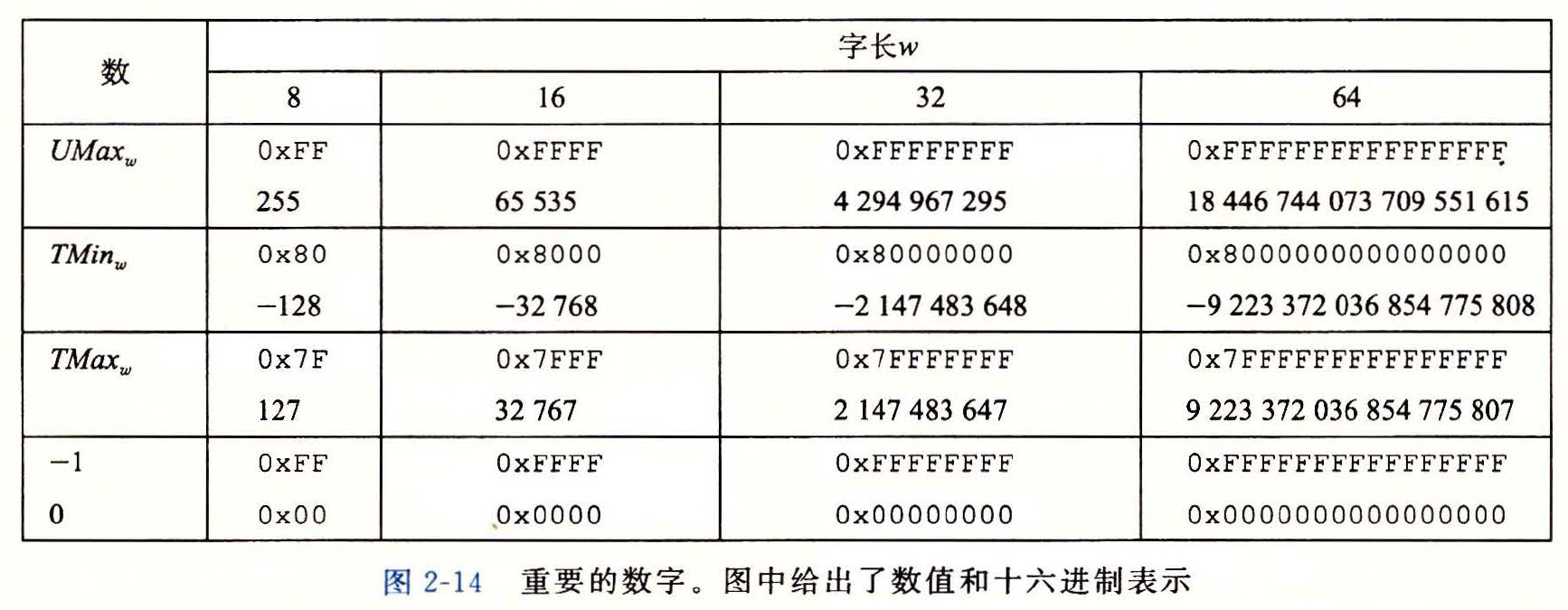 图 2-14 重要的数字