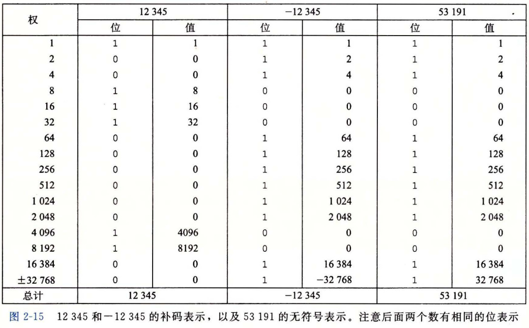 图 2-15 12 345 和 -12 345 的补码表示