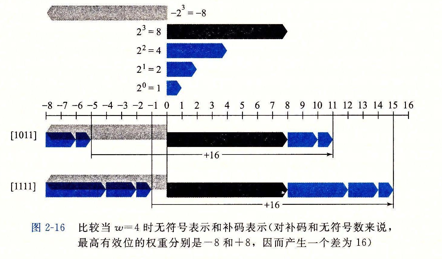 图 2-16 有符号和无符号表示比较
