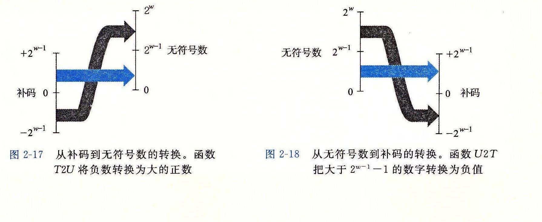 图 2-17 和图 2-18 转换行为