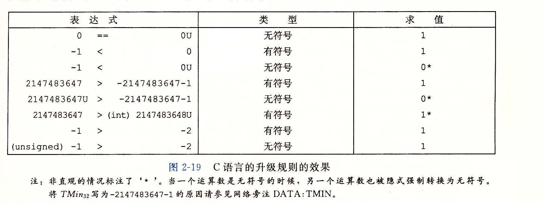图 2-19 C 语言的升级规则的效果