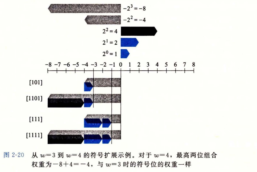 图 2-20 符号扩展示例
