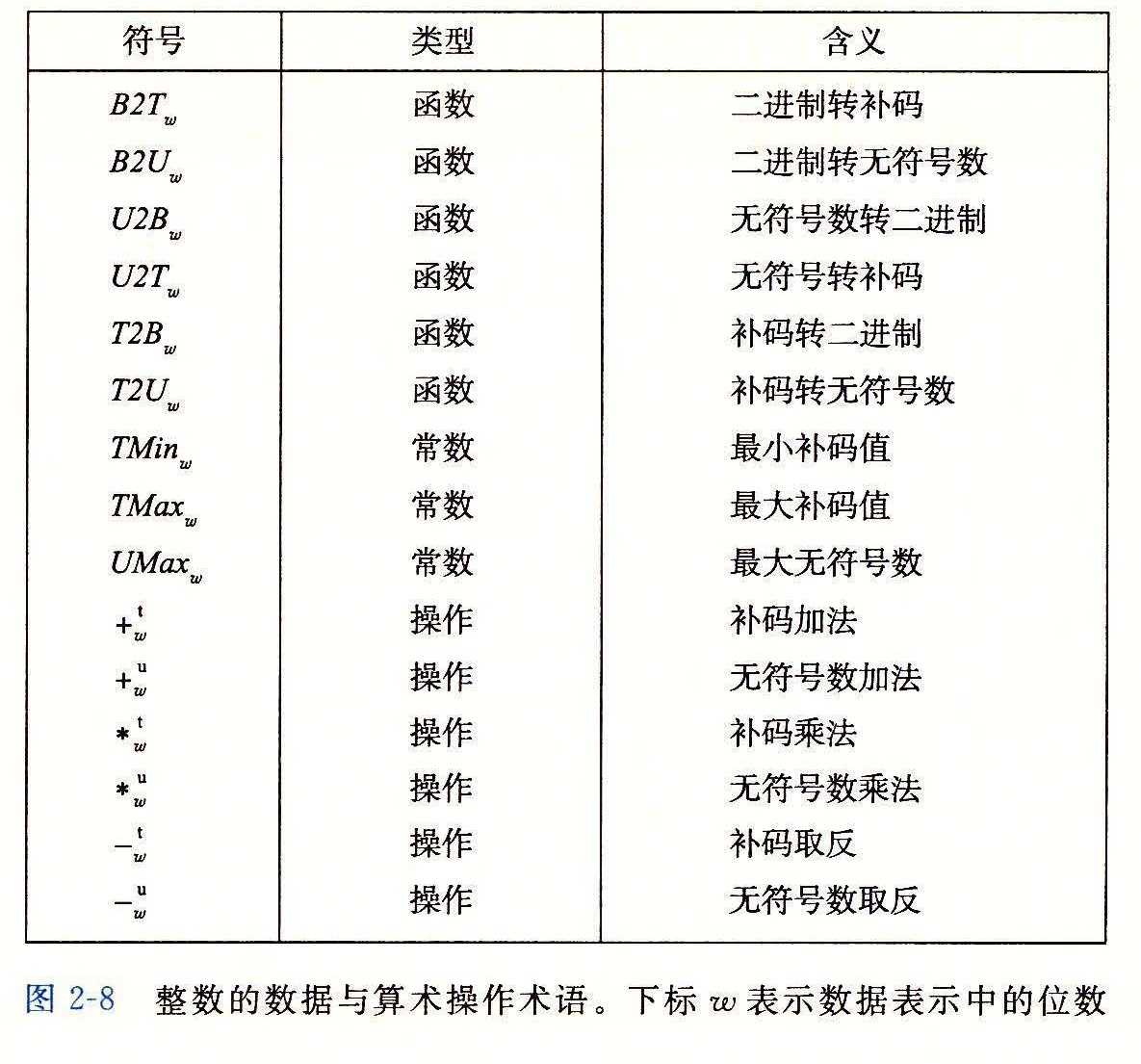 图 2-8 整数的数据与算术操作术语
