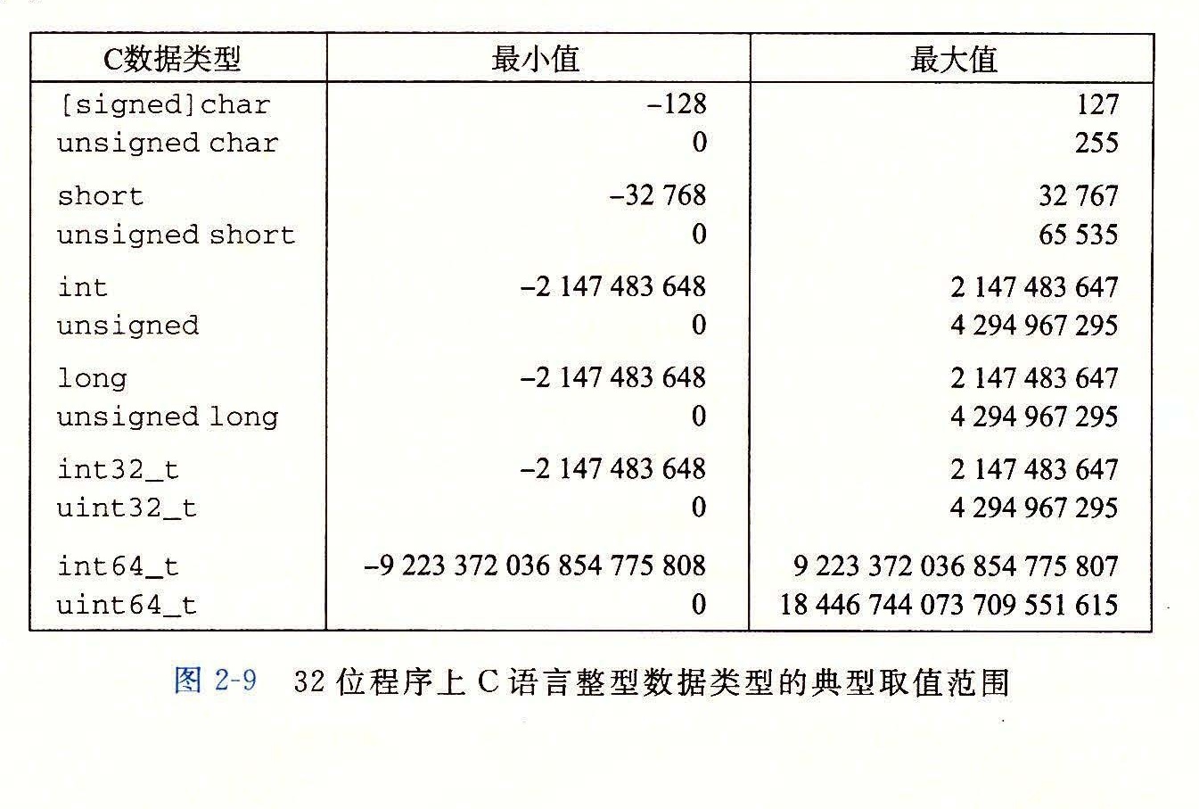 图 2-9 32 位程序上 C 语言整型数据类型的典型取值范围