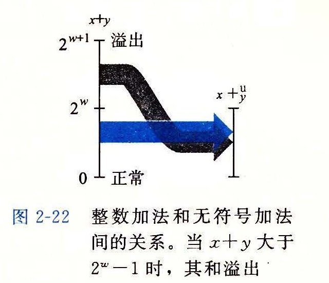 图 2-22 整数加法和无符号加法间的关系