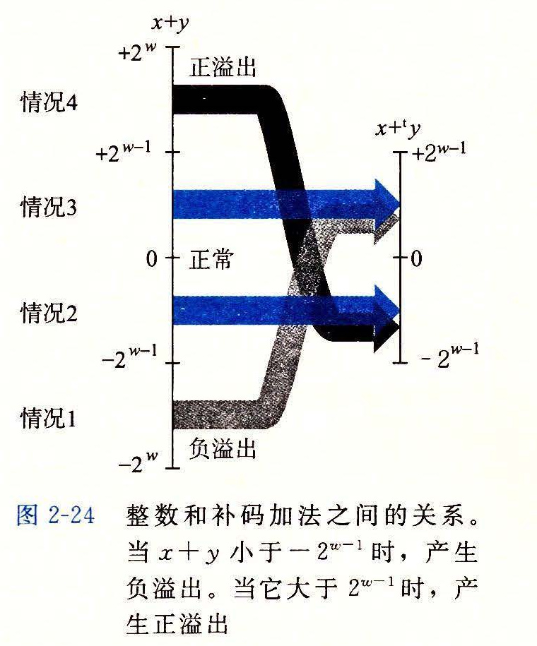 图 2-24 整数和补码加法之间的关系
