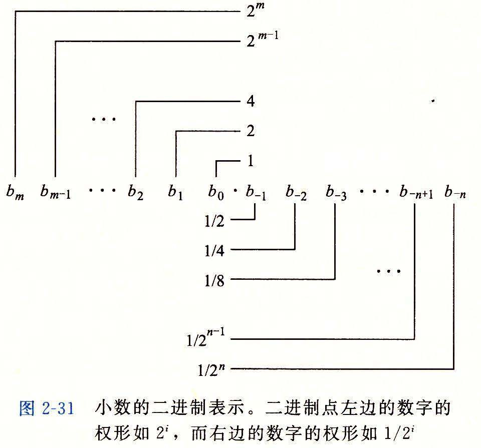 图 2-31 小数的二进制表示