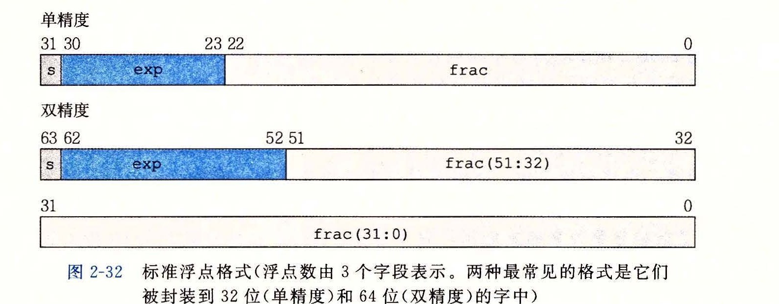 图 2-32 标准浮点格式