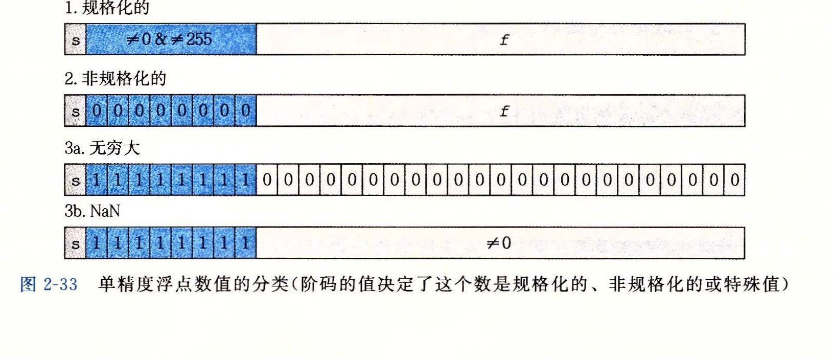 图 2-33 单精度浮点数值的分类