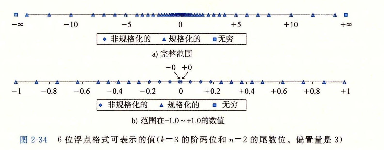 图 2-34 6 位浮点格式可表示的值