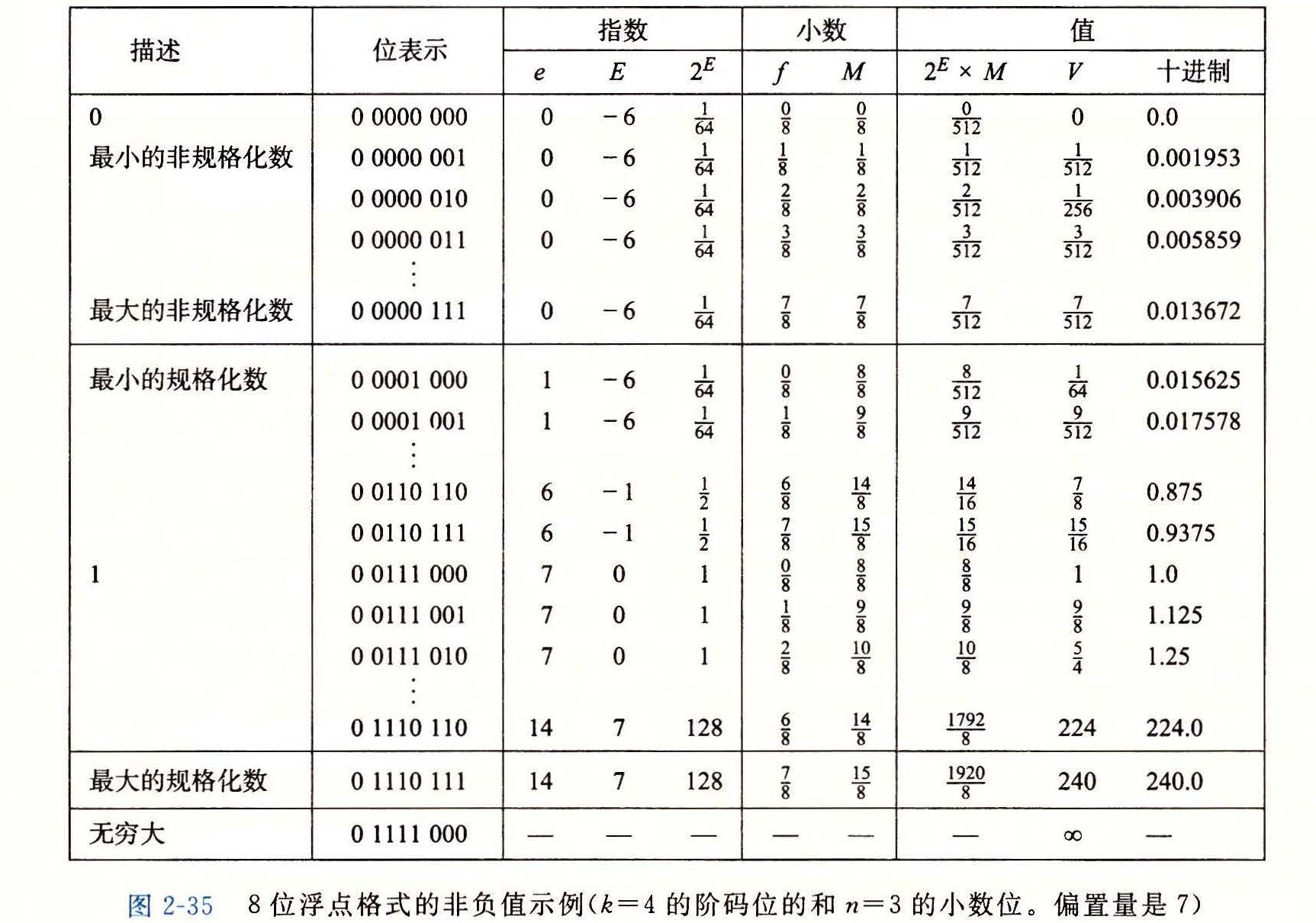 图 2-35 8 位浮点格式的非负值示例