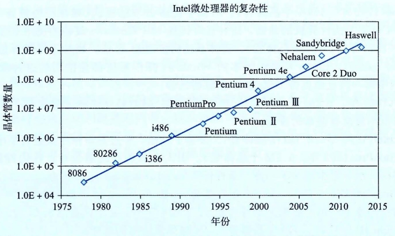 Intel 微处理器的复杂性