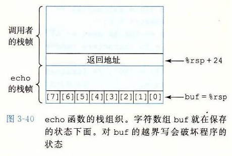 图 3-40 echo 函数的栈组织