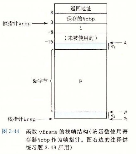 图 3-44 函数 vframe 的栈帧结构