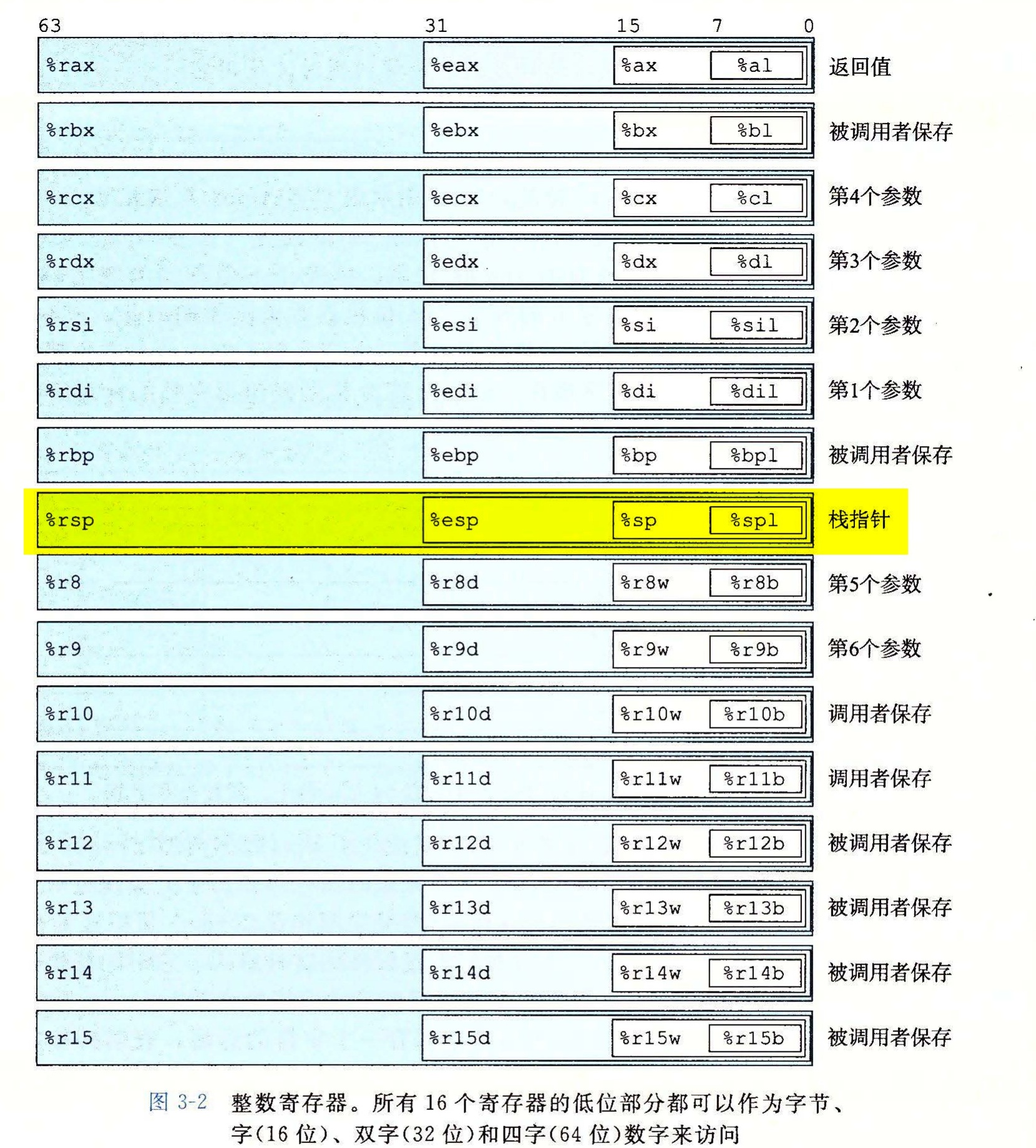 图 3-2 整数寄存器