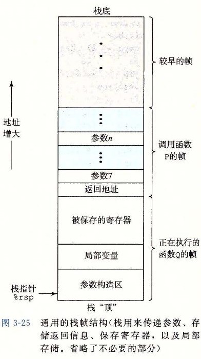 图 3-25 通用的栈帧结构