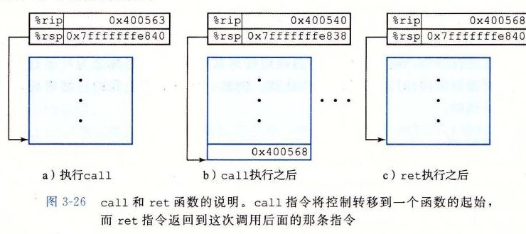 图 3-26 call 和 ret 函数的说明