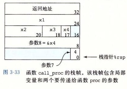 图 3-33 函数 call_proc 的栈帧