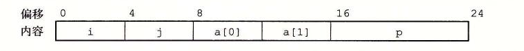 struct rec 的字段偏移与内存布局