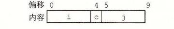 struct S1 按 9 字节紧凑分配的布局