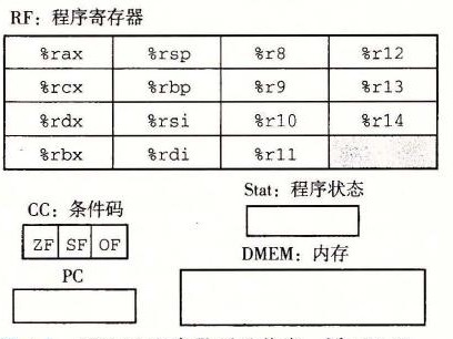Y86-64 程序员可见状态