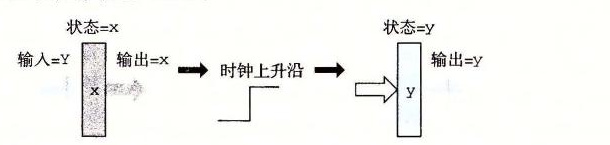 寄存器操作