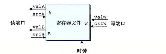 典型的寄存器文件